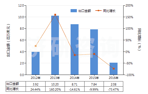 2012-2016年中國(guó)其他未硫化的初級(jí)形狀復(fù)合橡膠(HS40059900)出口總額及增速統(tǒng)計(jì) 2012-2016年中國(guó)其他未硫化的初級(jí)形狀復(fù)合橡膠(HS40059900)出口總額及增速統(tǒng)計(jì)